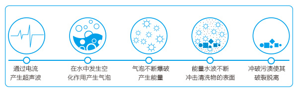 超聲波清洗機(jī)的工作原理